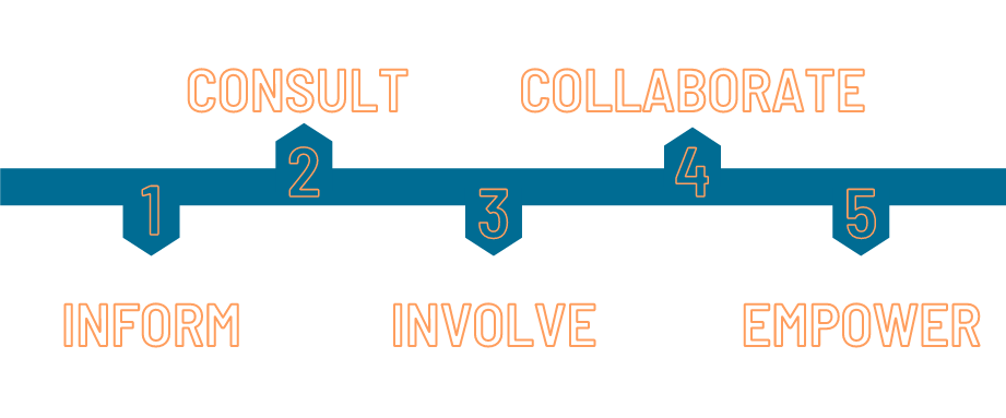 Inform, consult, involve, collaborate, and empower