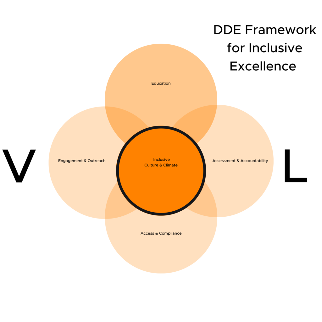 Framework for Inclusive Excellence Venn diagram.