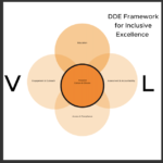 DOE framework for inclusive experience Venn diagram.